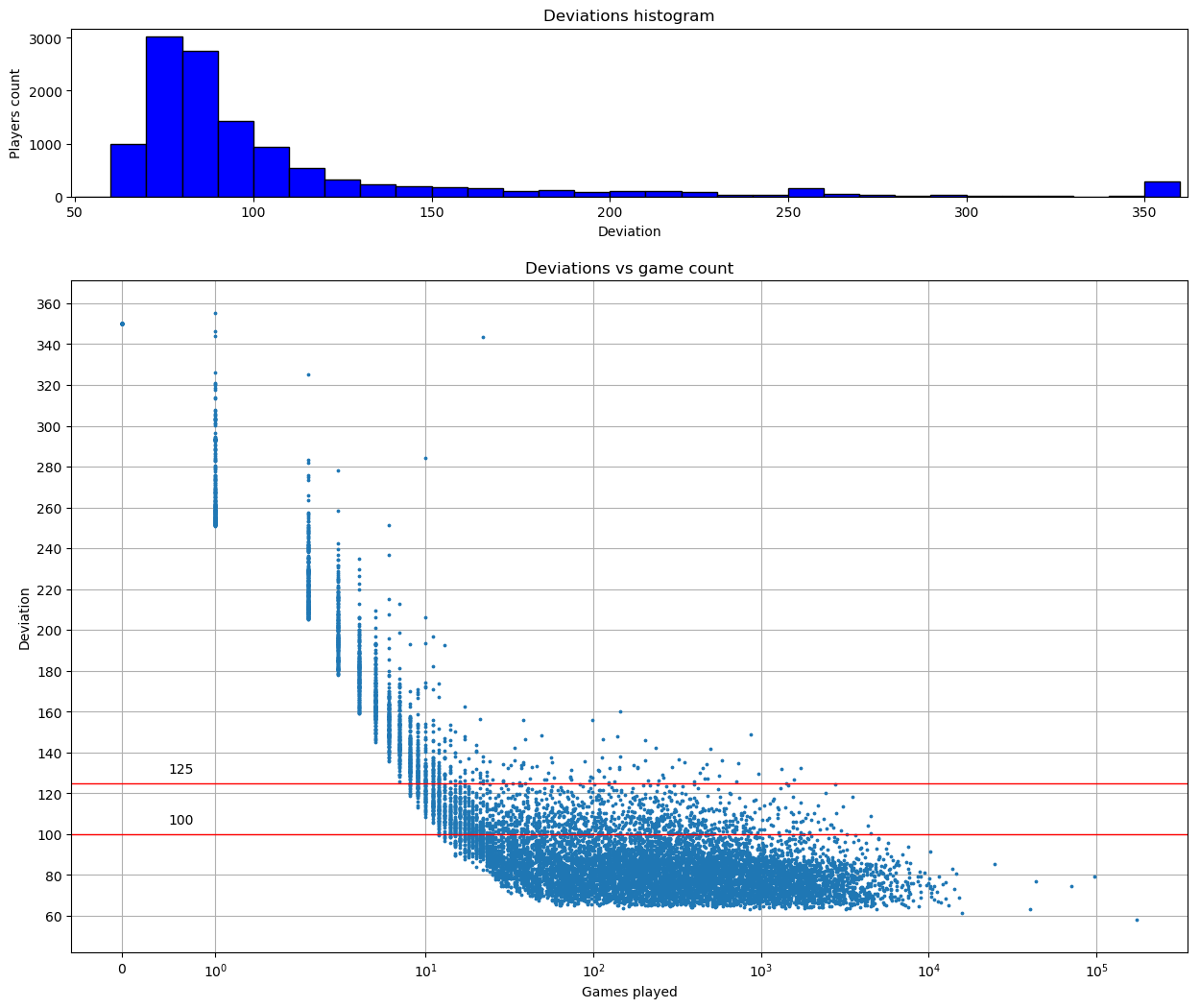 OGS rank histogram (outdated) - Page 2 - General Go Discussion - Online ...
